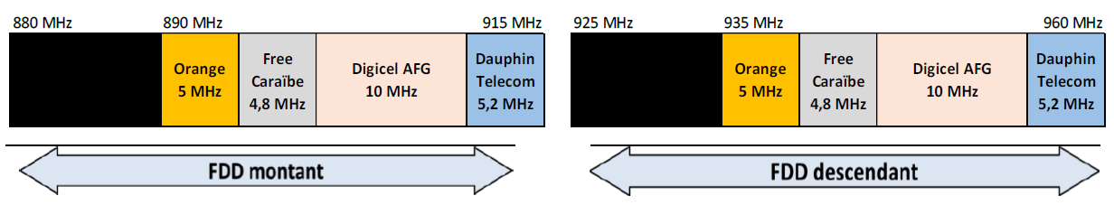 Schéma de la bande 900 MHz à Saint-Barthélemy à partir du 1er mai 2025
