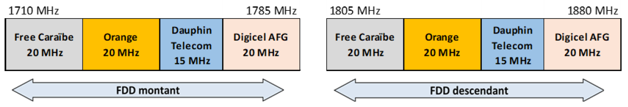Schéma de la bande 1800 MHz à Saint-Barthélemy à partir du 1er mai 2025