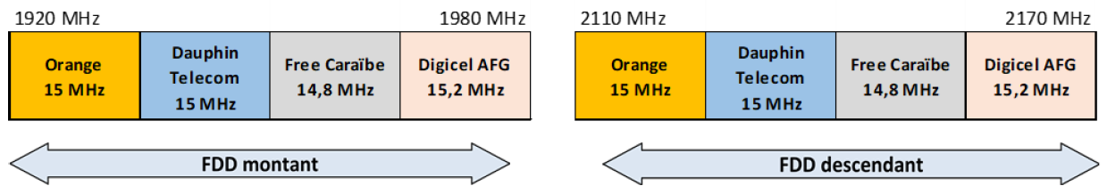 Schéma de la bande 2,1 GHz à Saint-Barthélemy à partir du 1er mai 2025