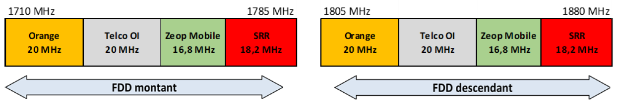 Schéma de la bande 1800 MHz à La Réunion à partir du 1er mai 2025