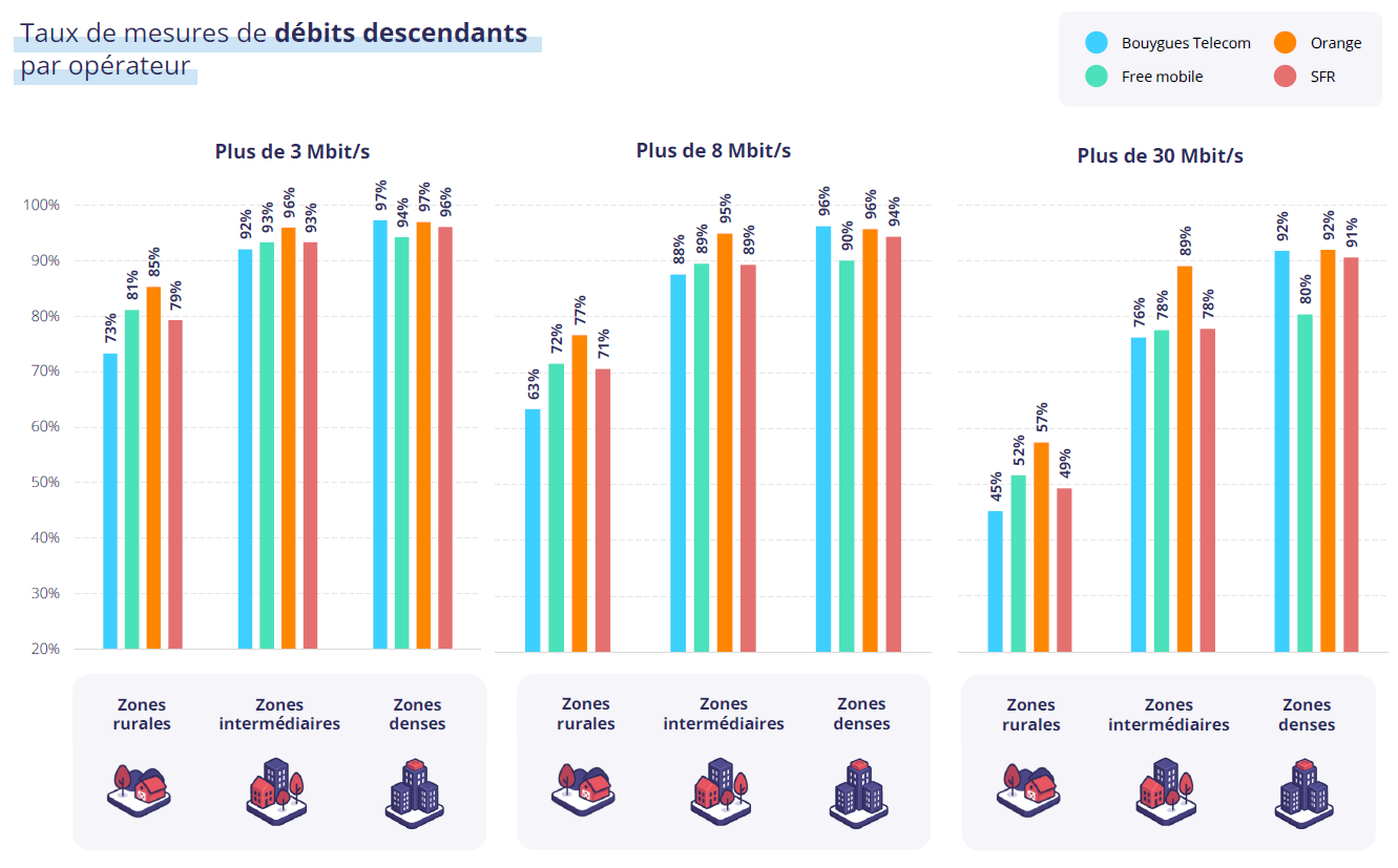 Graphiques représentant les taux de mesures de débits descendants par opérateurs Graphiques représentant les taux de mesures de débits descendants par opérateurs