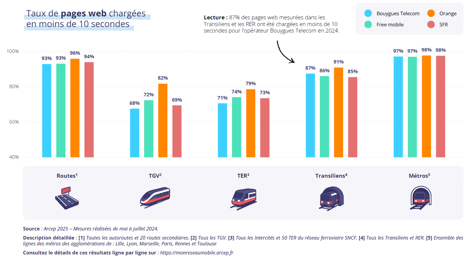 Graphiques représentant les taux de pages web chargées en moins de 10 secondes selon les axes de transports Graphiques représentant les taux de pages web chargées en moins de 10 secondes selon les axes de transports