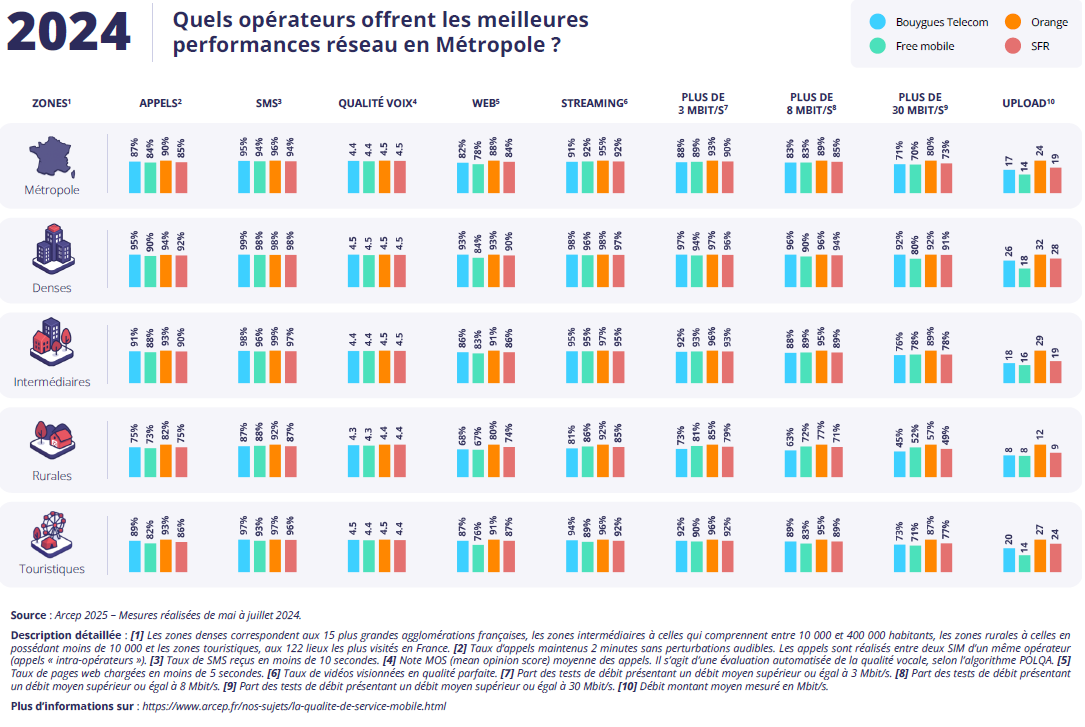 Quels opérateurs offrent les meilleures performances réseau en métropole en 2024 Quels opérateurs offrent les meilleures performances réseau en métropole en 2024