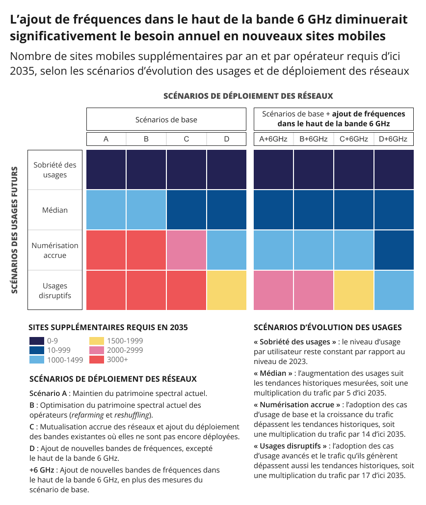 Infographie représentant le nombre de sites mobiles supplémentaires par an et par opérateur requis d'ici 2035