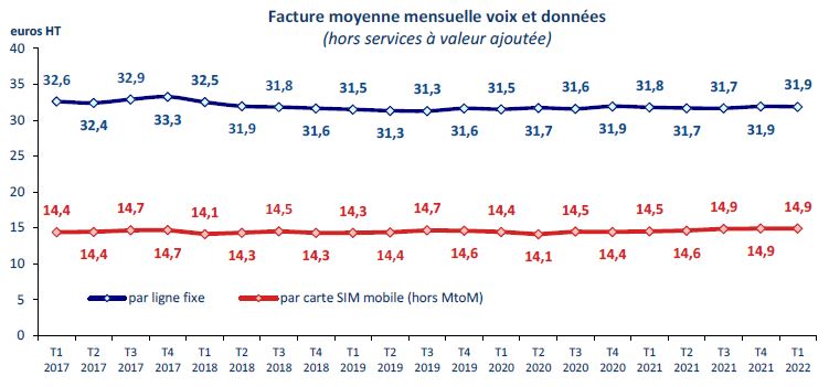 Facture moyenne mensuelle voix et données