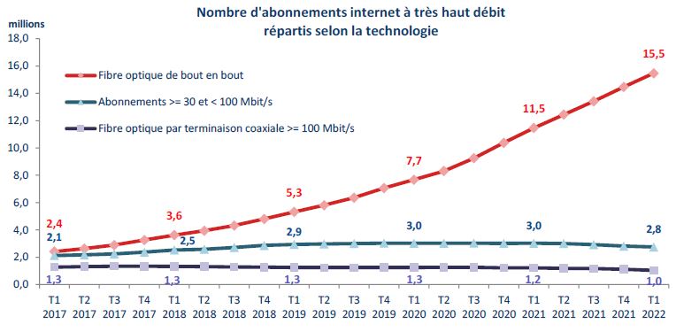 Nombre d'abonnements internet à très haut débit répartis selon la technologie
