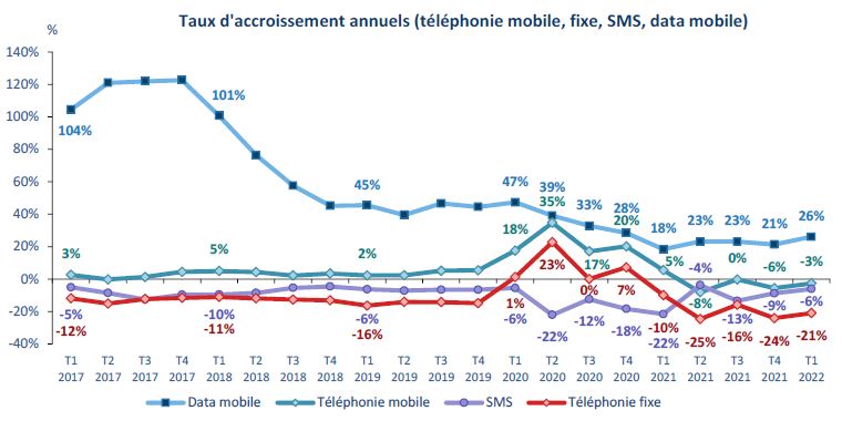 Taux d'accroissement annuel (téléphonie mobile, fixe, SMS, data mobile)