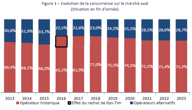 Graphique représentant l'évolution de la concurrence sur le marché aval