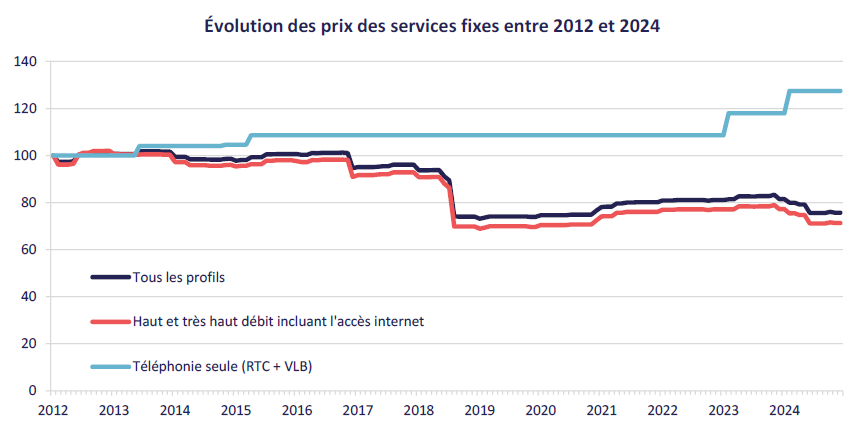 Evolution des prix des services fixes entre 2012 et 2024 Evolution des prix des services fixes entre 2012 et 2024