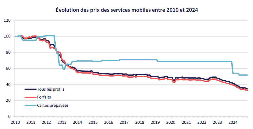 Evolution des prix des services mobiles entre 2010 et 2024 Evolution des prix des services mobiles entre 2010 et 2024