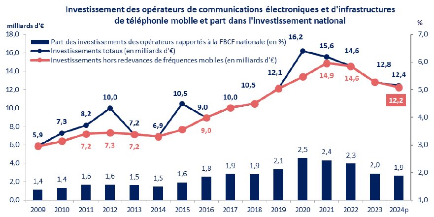 Graphique représentant l'investissement des opérateurs de communications électroniques et d'infrastructures de téléphonie mobile et part de l'investissement national de 2009 à 2024 (prov)