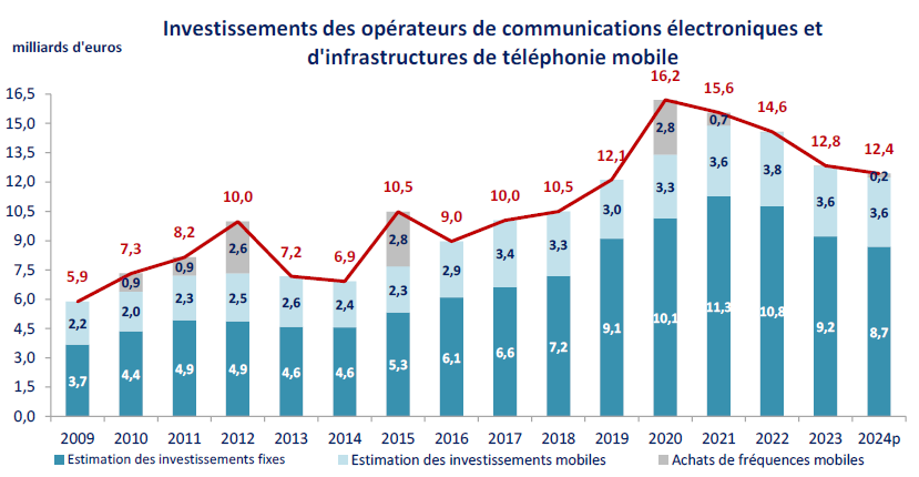 Graphique représentant les investissements  des opérateurs de communications électroniques et d'infrastructures de téléphonie mobiel (de 2009 à 2024 prov)