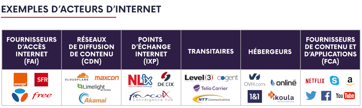 Tableau résumant les différents types d'acteurs impliqués dans l'interconnexion de données.
