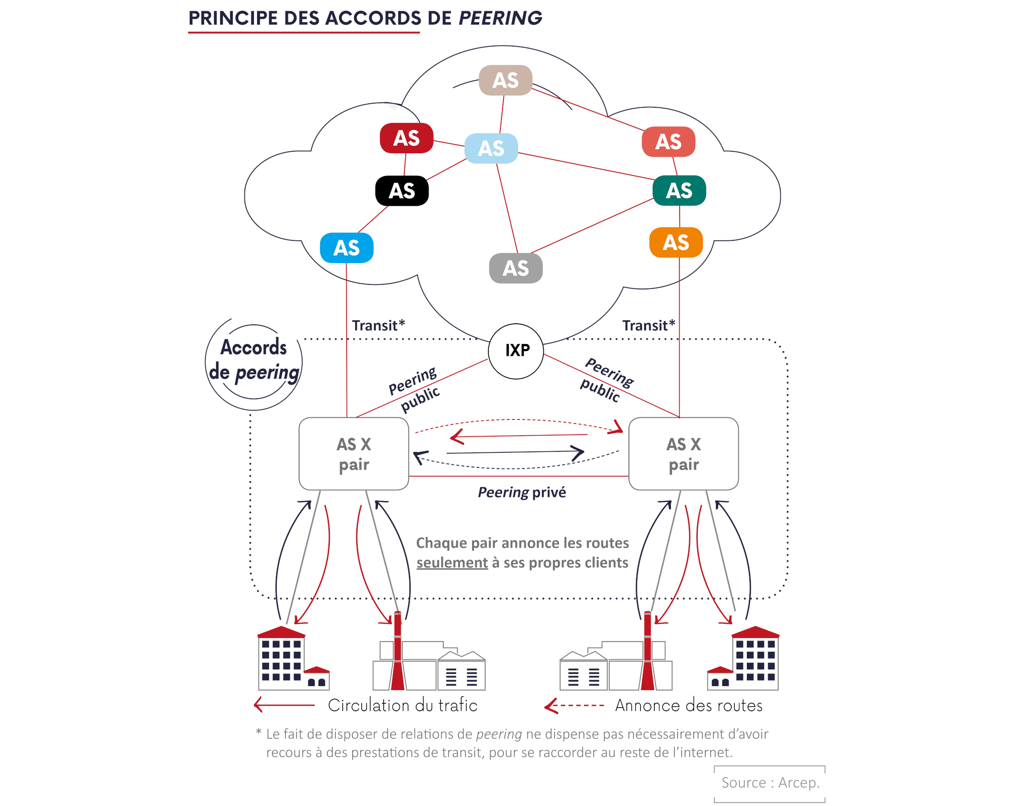 Schéma expliquant le principe d'un accord de peering.
