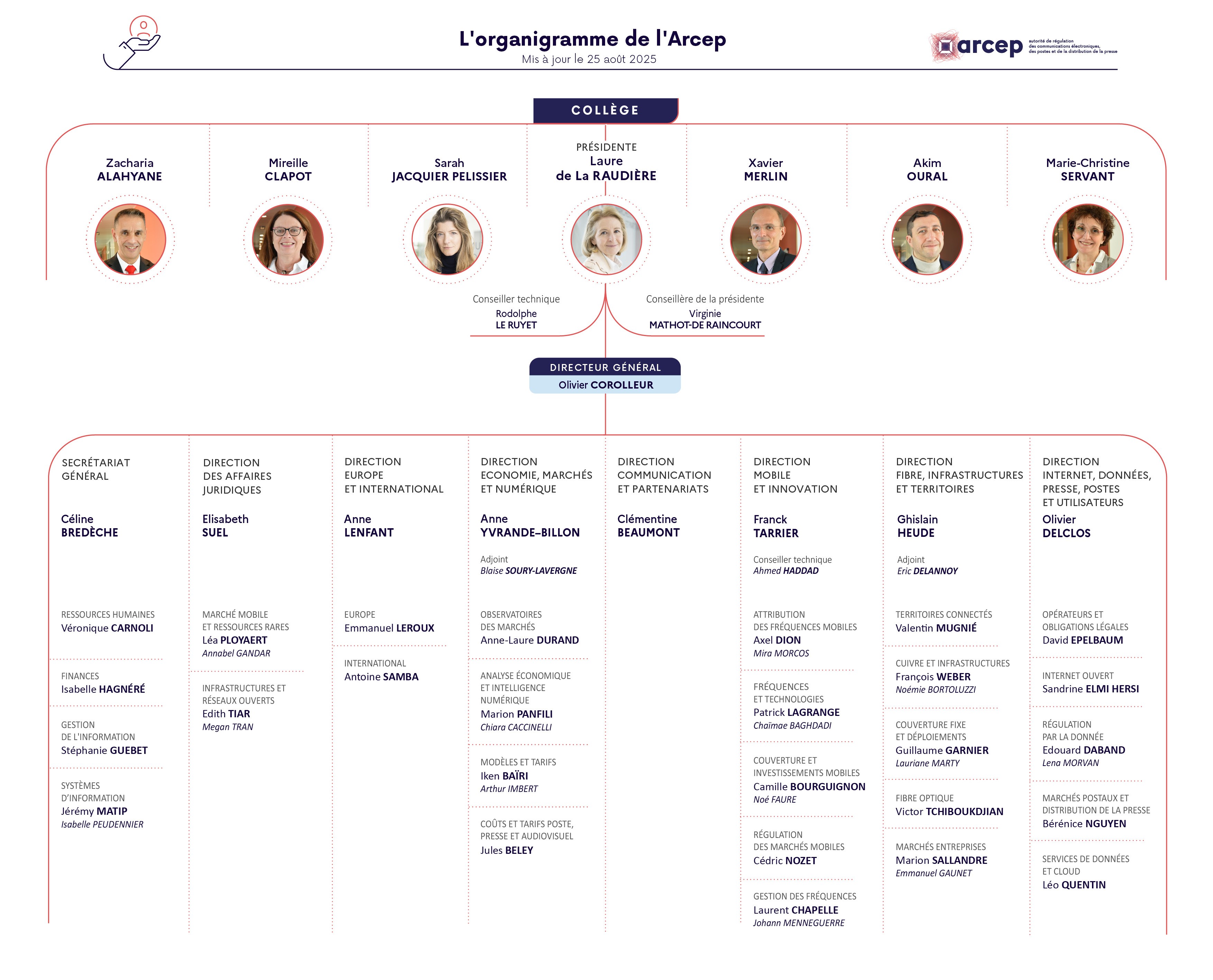 L'organigramme de l'Arcep au 25 août 2025