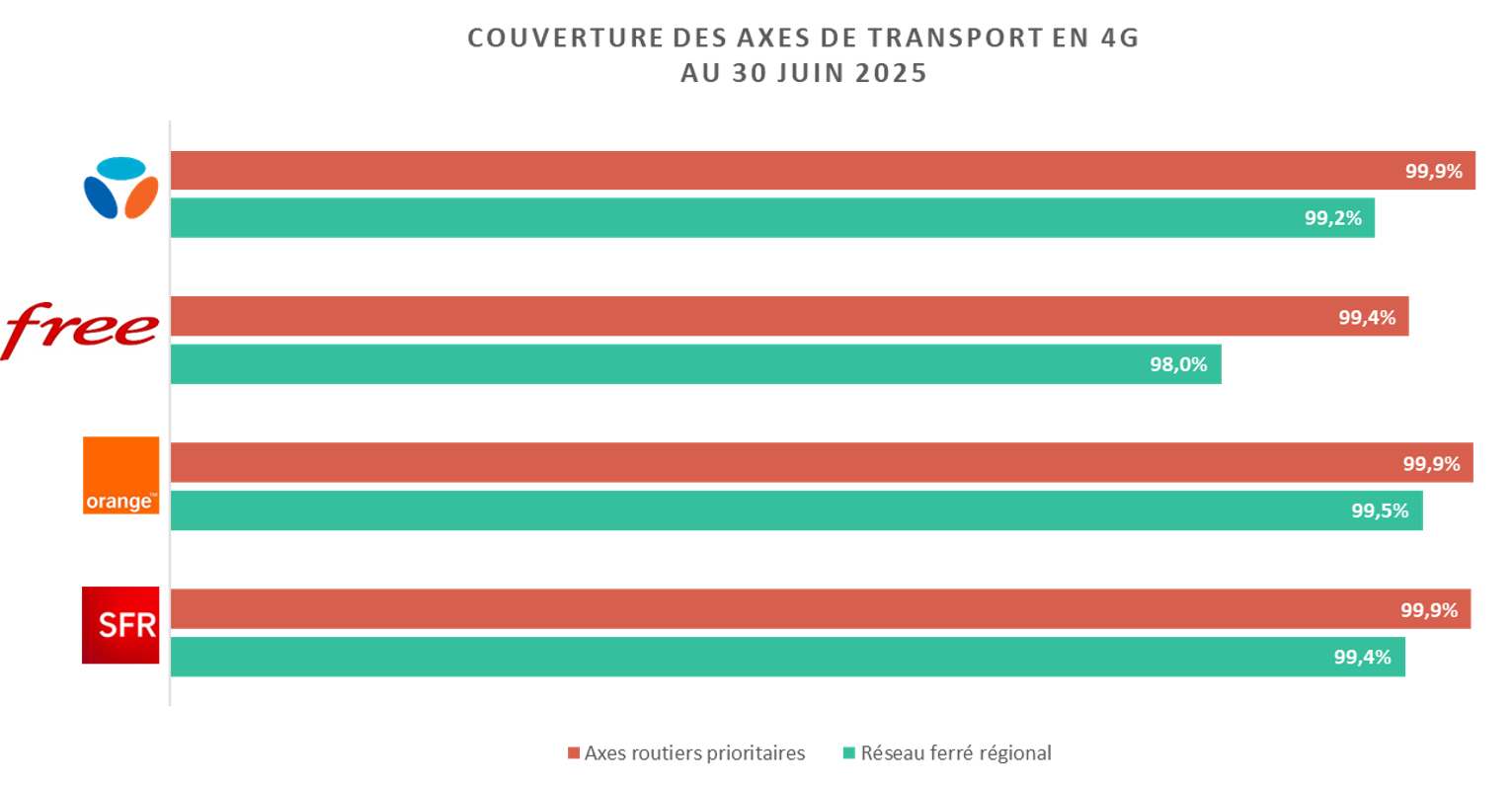 Taux de couverture sur les axes de transport - T2 - 2025