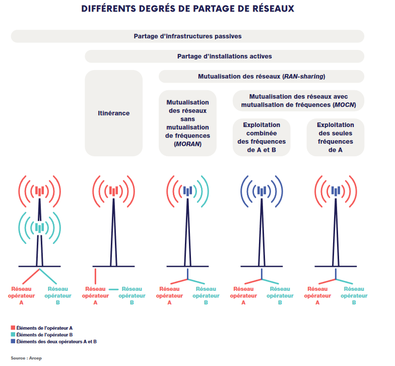 Les différents degrés de partage de réseaux
