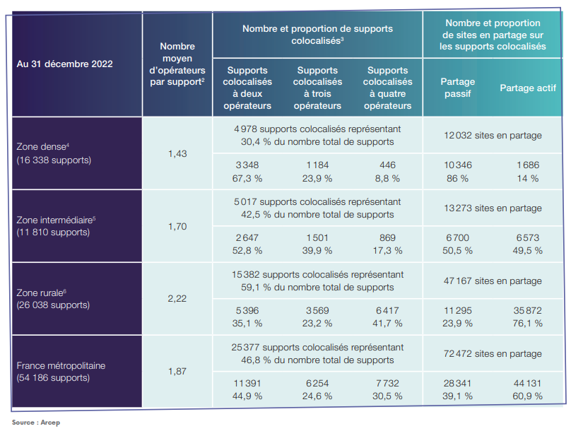 Données sur la mutualisation des réseaux en France métropolitaine au 31 décembre 2022