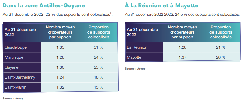 Données sur la mutualisation des réseaux en outre-mer au 31 décembre 2022