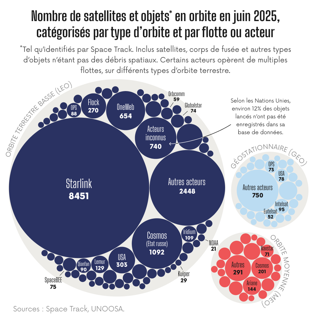 Infographie représentant le nombre de satellites et objets en orbite en juin 2025 catégorisés par type d'orbite et par flotte ou acteur Infographie représentant le nombre de satellites et objets en orbite en juin 2025 catégorisés par type d'orbite et par flotte ou acteur