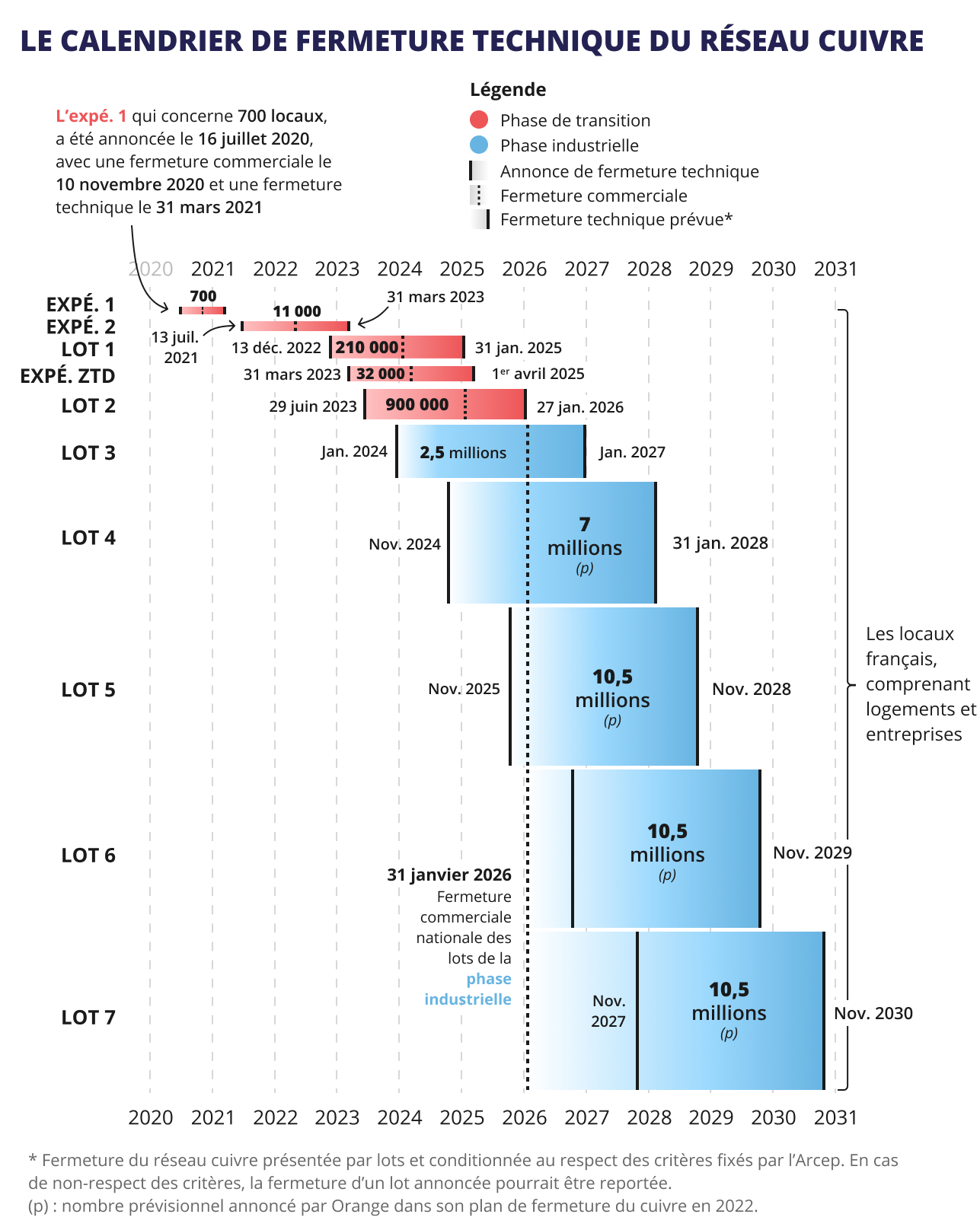 Le calendrier de la fermeture technique du réseau cuivre 