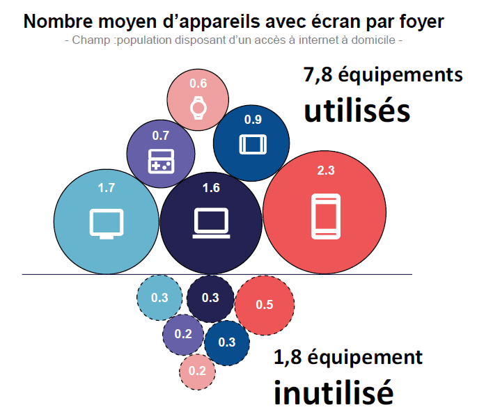 Infographie représentant le nombre moyen d'appareils avec écran par foyer