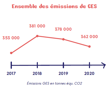 Ensemble des émissions de CES