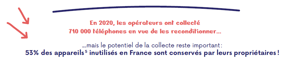 En 2020, les opérateurs ont collecté 710 000 téléphones en vue de les reconditionner