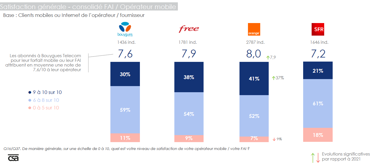 Niveau de satisfaction consolidé FAI / Opérateur mobile