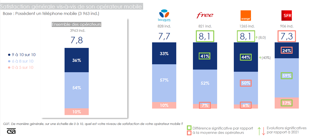 Satisfaction générale vis-à-vis de son opérateur mobile