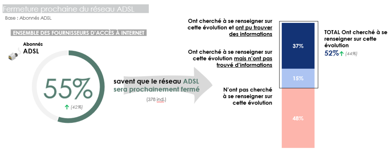 Infographie représentant la part des personnes renseignées sur la fermeture prochaine du réseaux ADSL Infographie représentant la part des personnes renseignées sur la fermeture prochaine du réseaux ADSL