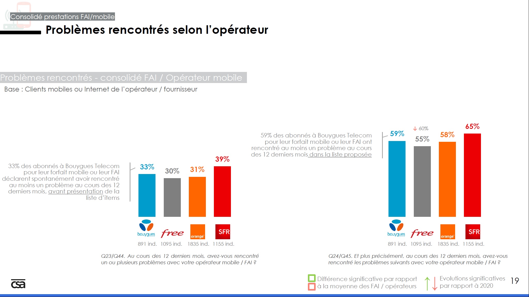 Problèmes rencontrés selon l'opérateur
