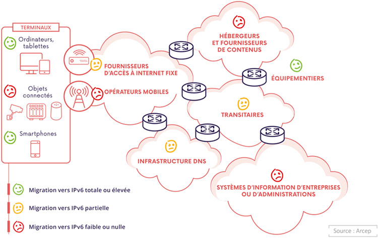 État d’avancement de la transition vers IPv6 au niveau des différents maillons de la chaine technique