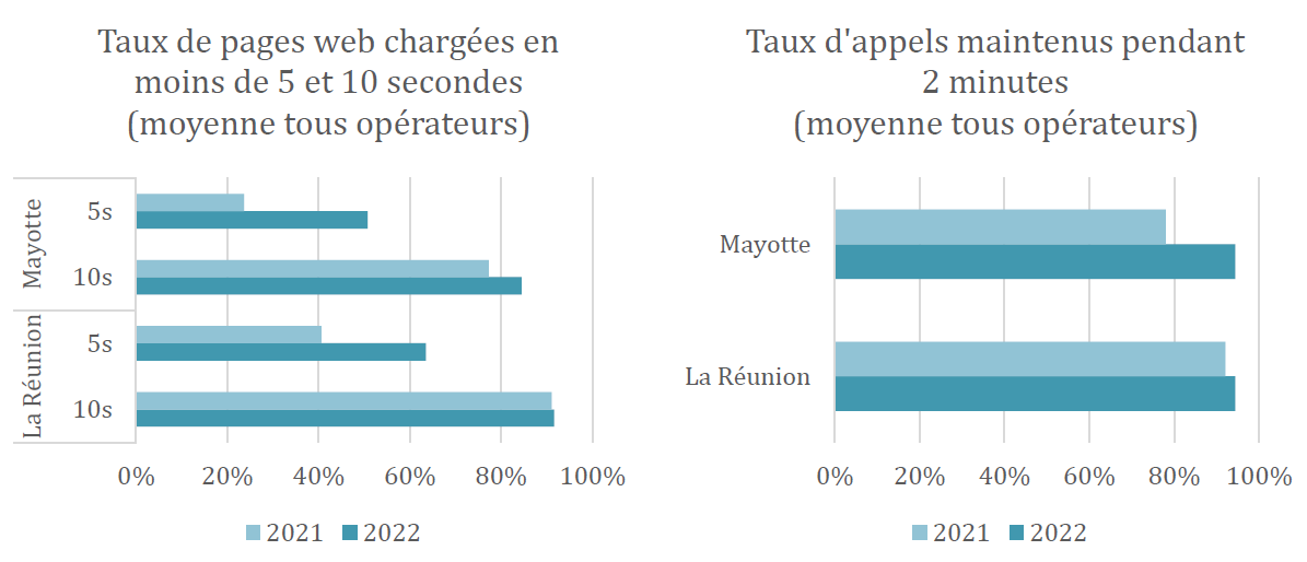 Graphiques : taux de pages web charg&eacute;es en moins de 5 &agrave; 10 sec. / Taux d'appels maintenus pendant 2 min. &agrave; la R&eacute;union et &agrave; Mayotte