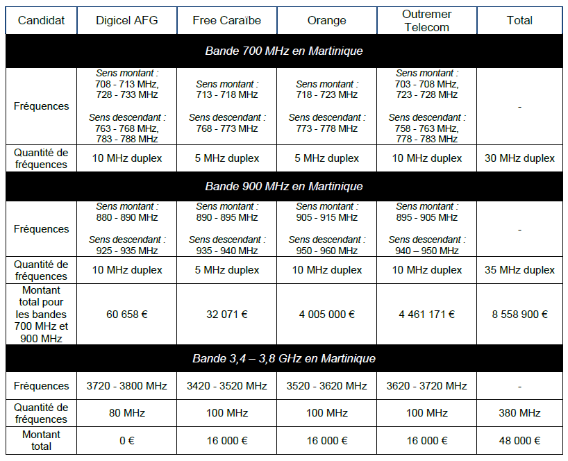 Tableau r&eacute;capitulatif des fr&eacute;quences dans les bandes 700 MHz, 900 MHz et 3,4 - 3,8 GHz en Martinique