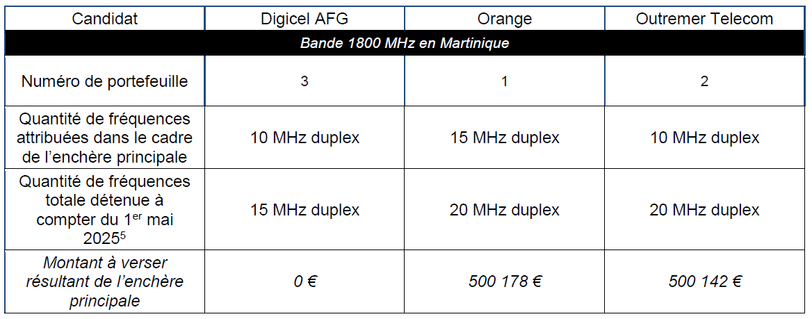 Les quantités de fréquences attribuées dans le cadre de la procédure d’attribution de fréquences dans la bande 1800 MHz en Martinique