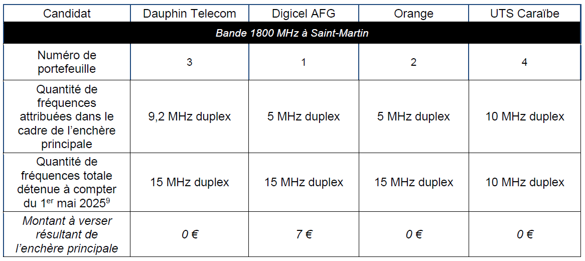 Les fréquences attribuées dans le cadre de la procédure d’attribution de fréquences dans la bande 1800 MHz à Saint-Martin