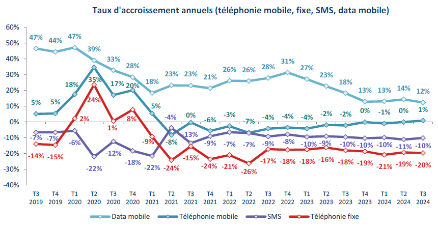 Graphique repr&eacute;sentant les taux d'accroissement annuel (t&eacute;l&eacute;phonie mobile, fixe, SMS, data mobile) entre le T3 2019 et le T3 2024