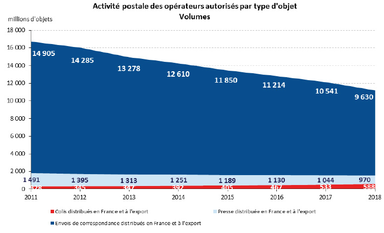 Graphique représentant les activités postales des opérateurs autorisés par types d'objets - Volumes Graphique représentant les activités postales des opérateurs autorisés par types d'objets - Volumes