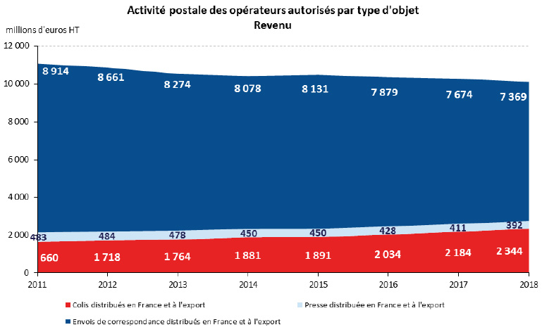 Graphique représentant les activités postales des opérateurs autorisés par types d'objets - Revenus Graphique représentant les activités postales des opérateurs autorisés par types d'objets - Revenus