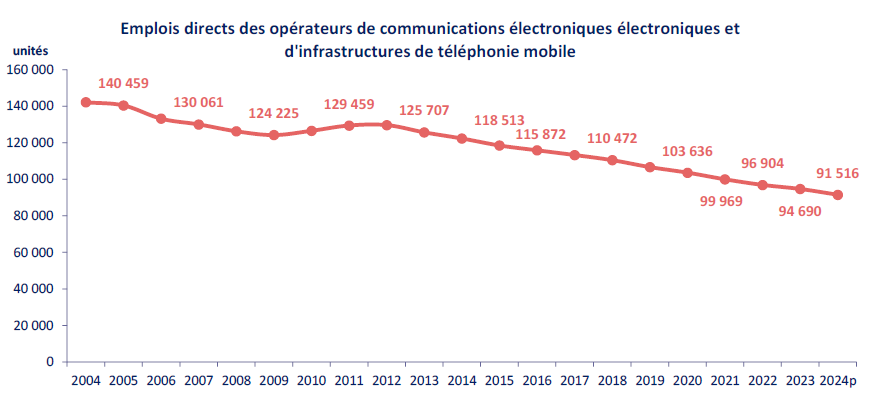 Graphique représentant les emplois directs des opérateurs de communications électroniques et  d'infrastructures de téléphonie mobile entre 2004 et 2024 (prov)