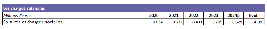 Tableau représentant les charges salariales entre 2020 et 2024 (prov)