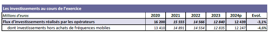 Tableau représentant les investissements au cours de l’exercice (2024 prov)