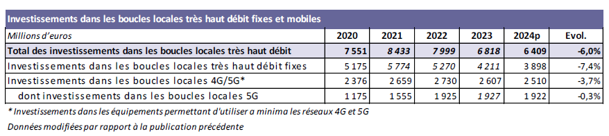 Tableau représentant les investissements dans les boucles locales très haut débit fixes et mobiles (de 2020 à 2024 prov)