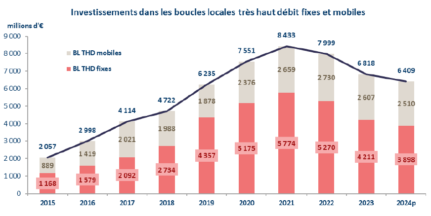 Graphique représentant les investissements dans les boucles locales très haut débit fixes et mobiles (entre 2015 et 2024 prov)
