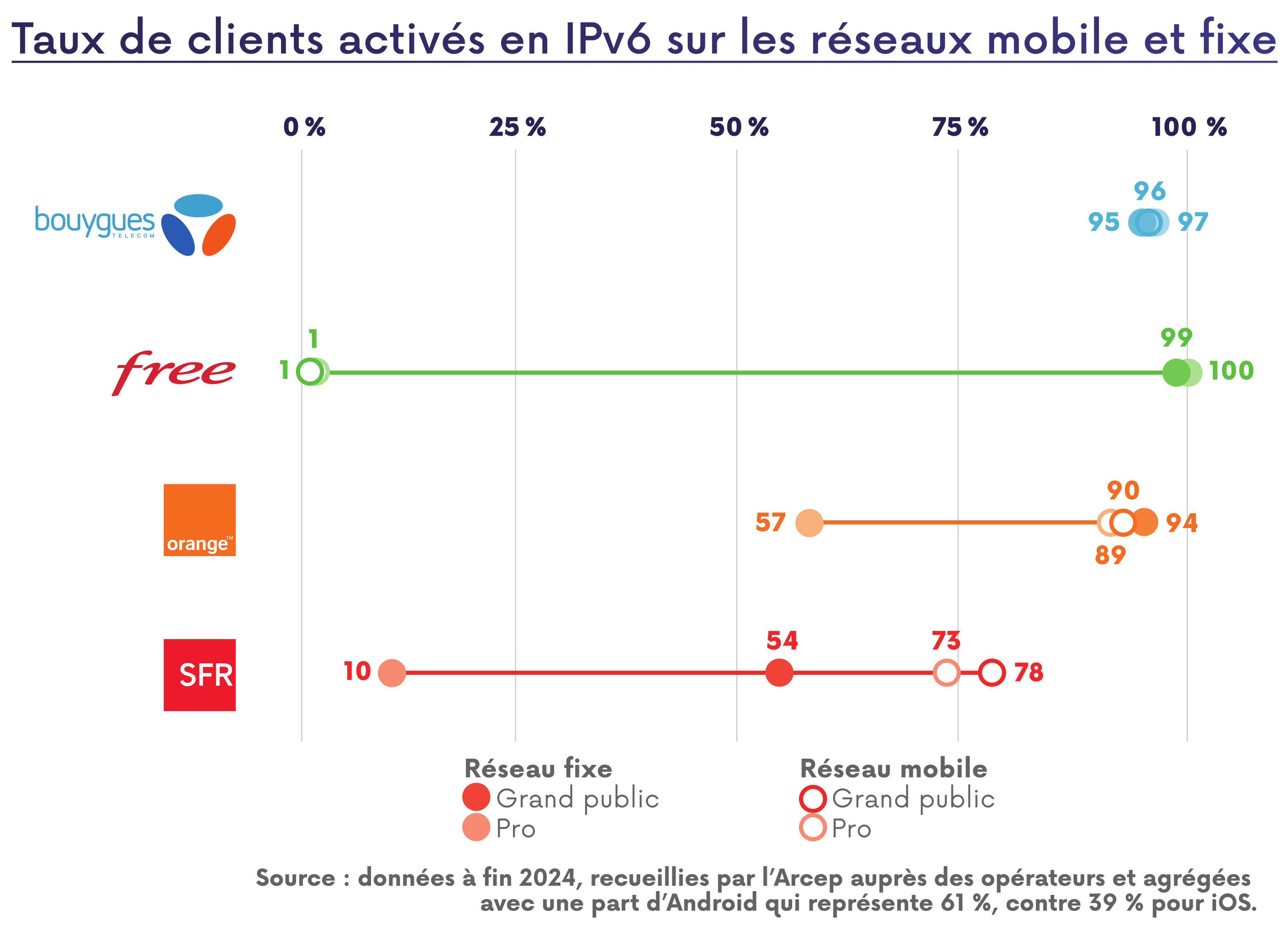 Taux de clients activés en IPv6 sur les réseaux mobile et fixe