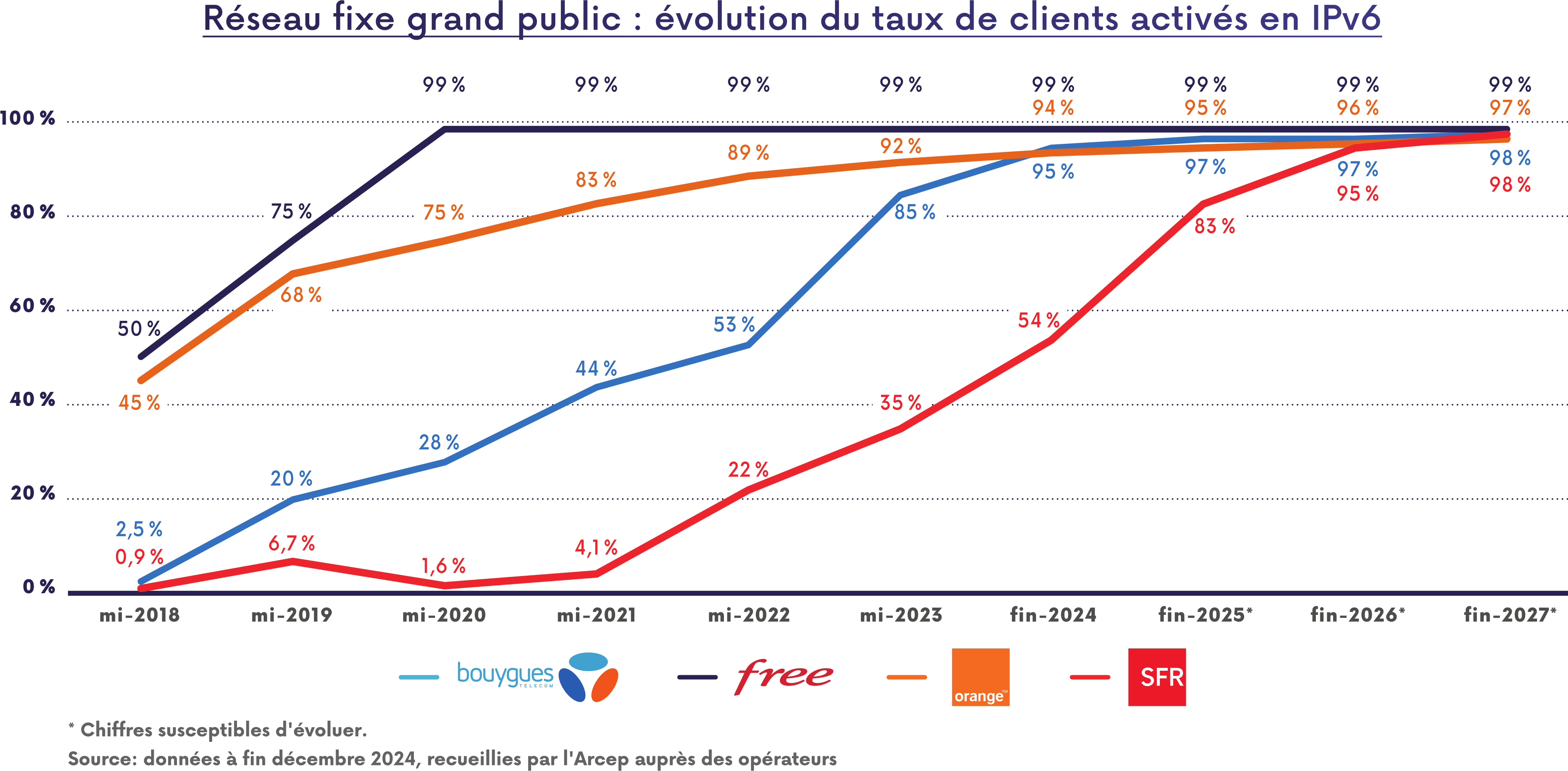 Réseau fixe : évolution du taux de clients activés en IPv6