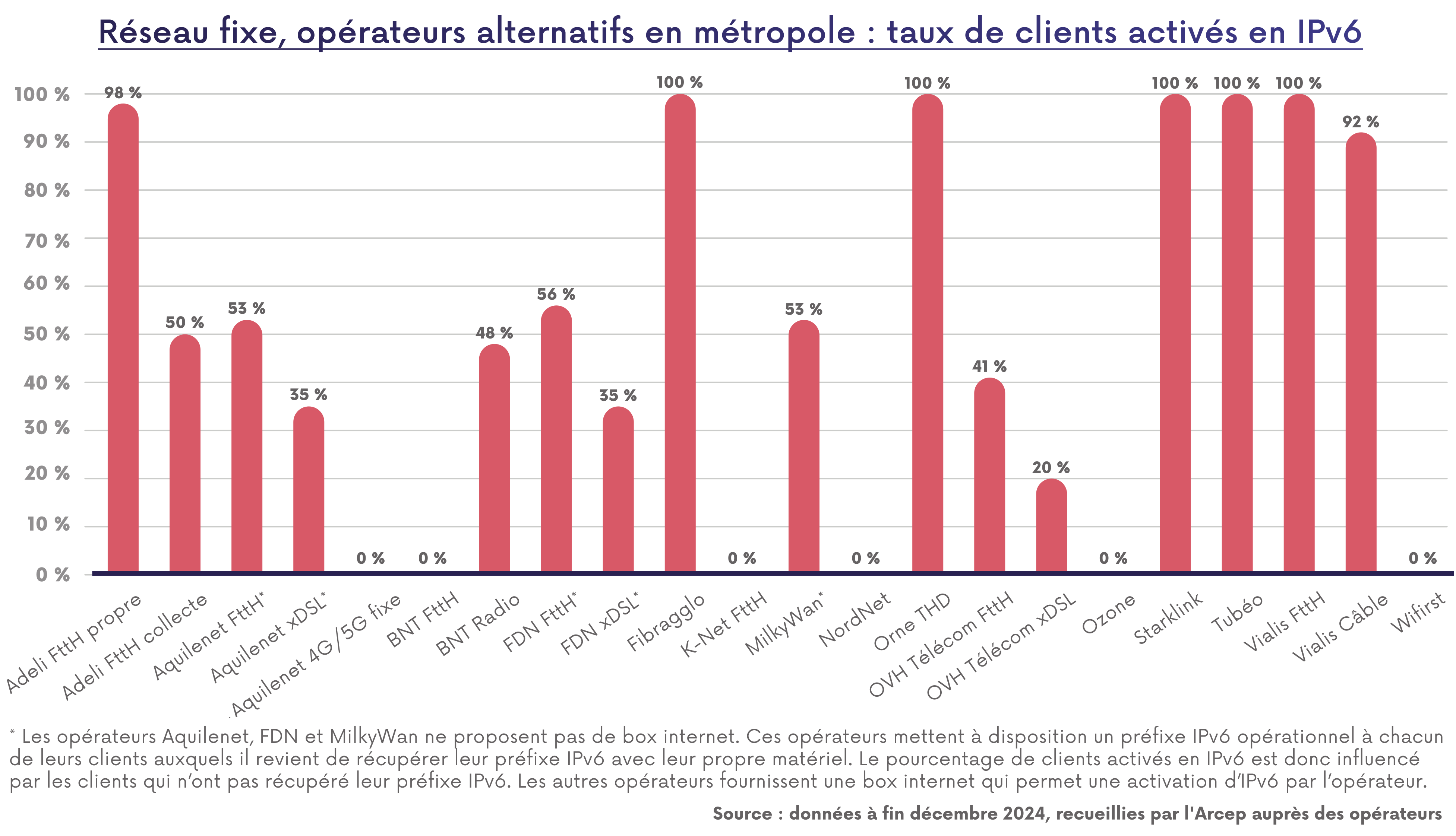 Réseau fixe, opérateurs alternatifs en métropole : taux de clients activés en IPv6