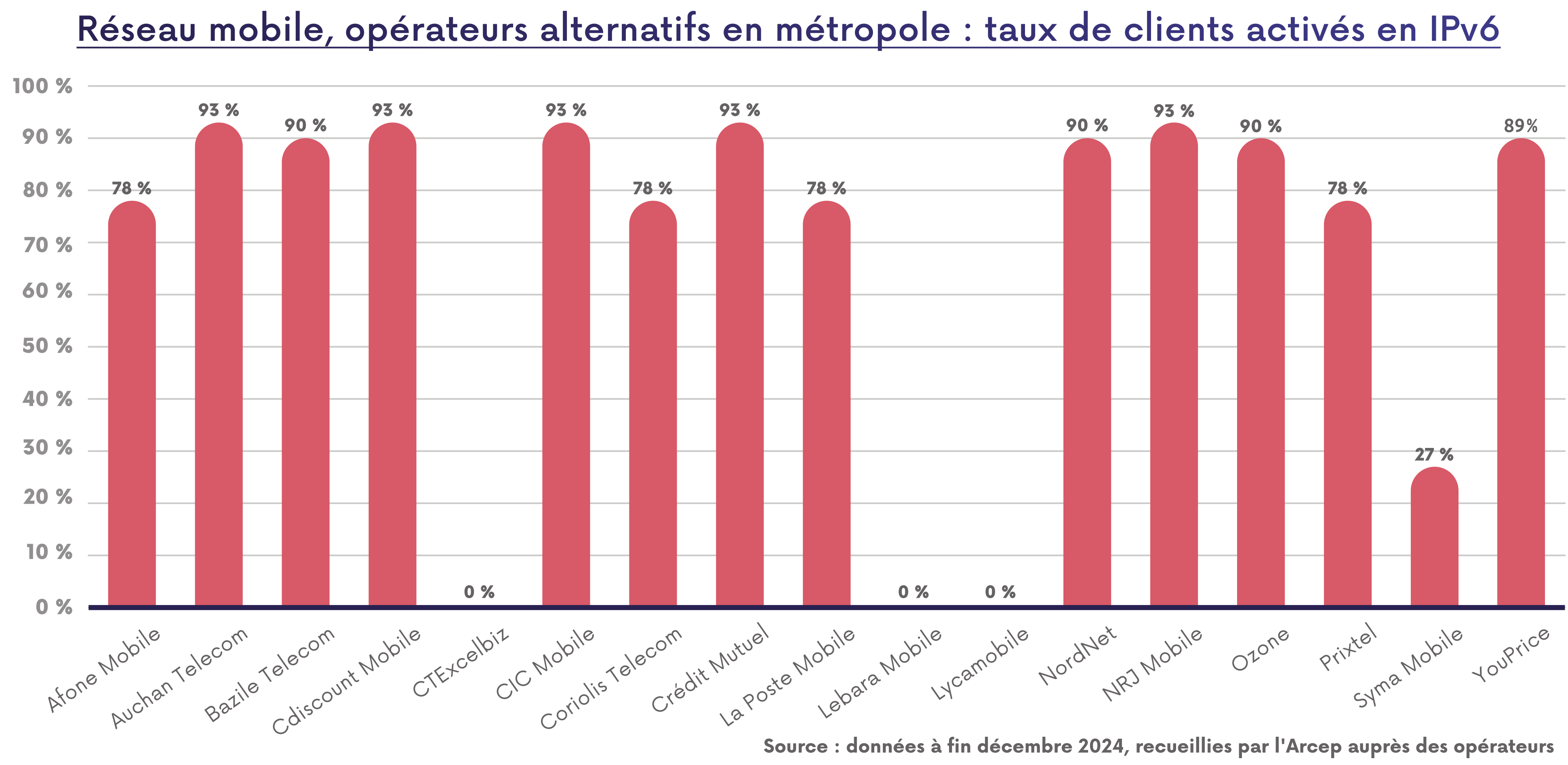 Réseau mobile, opérateurs alternatifs en métropole : taux de clients activés en IPv6