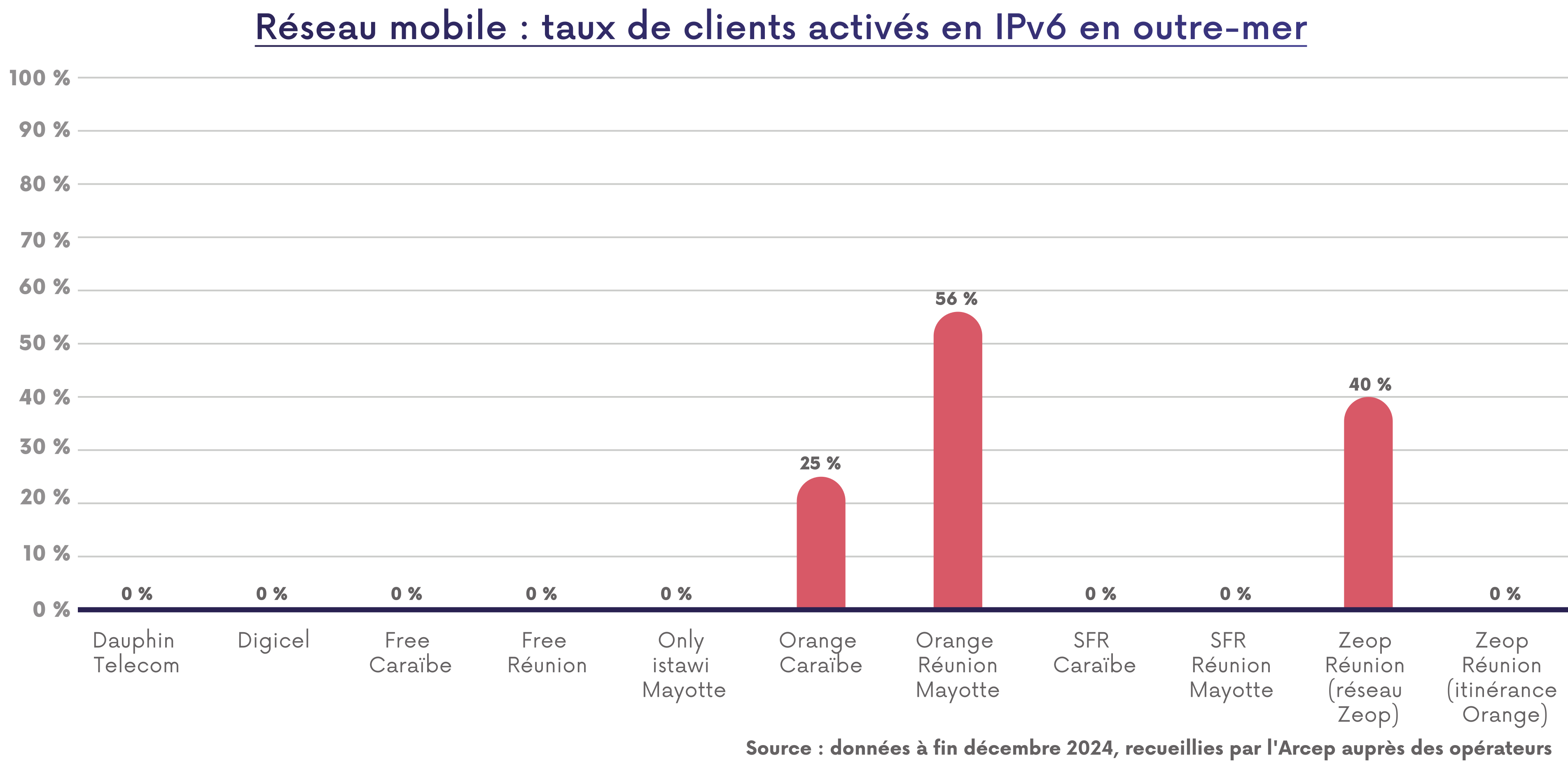 Réseau mobile : taux de clients activés en IPv6 en outre-mer